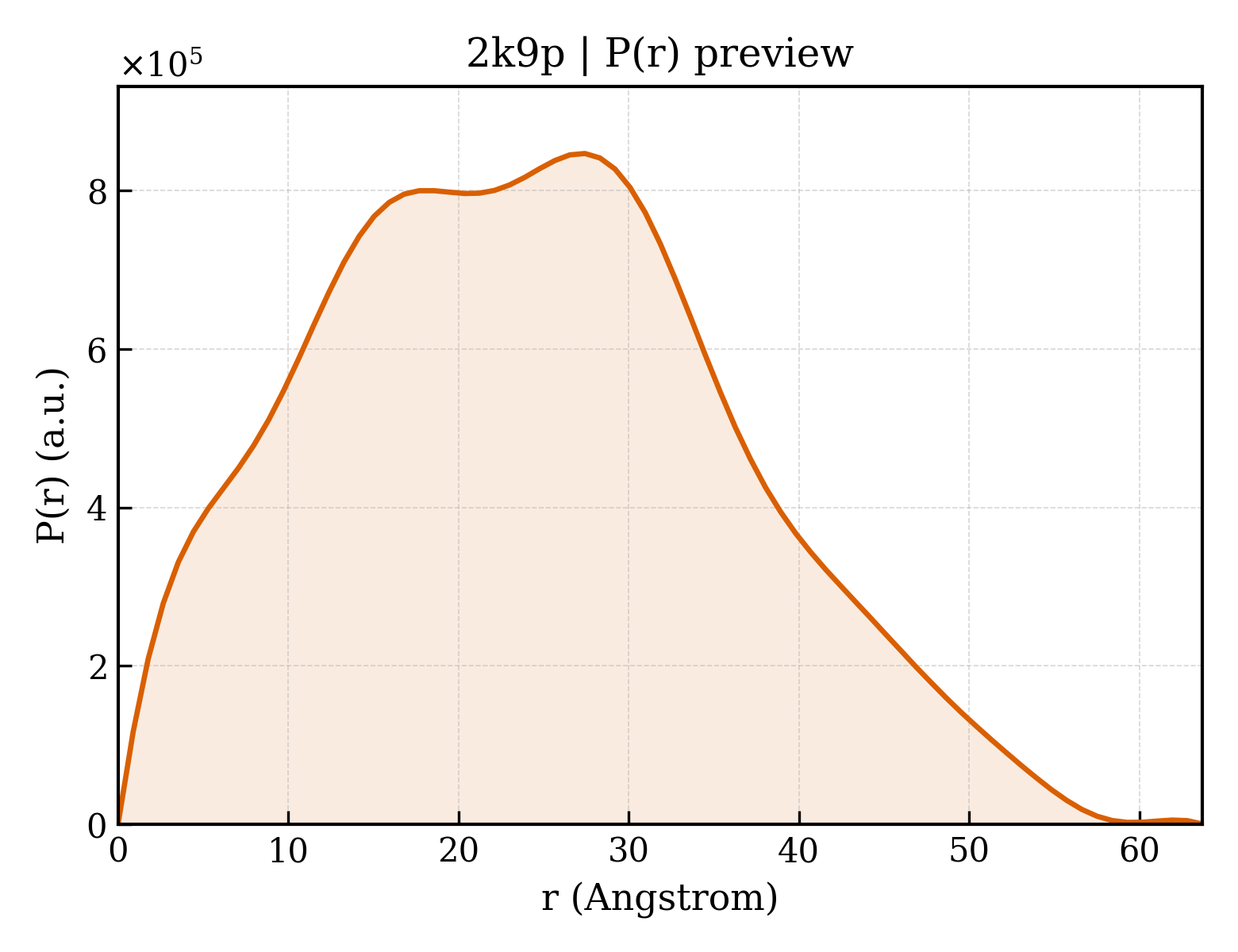 P(r) distribution for 2k9p