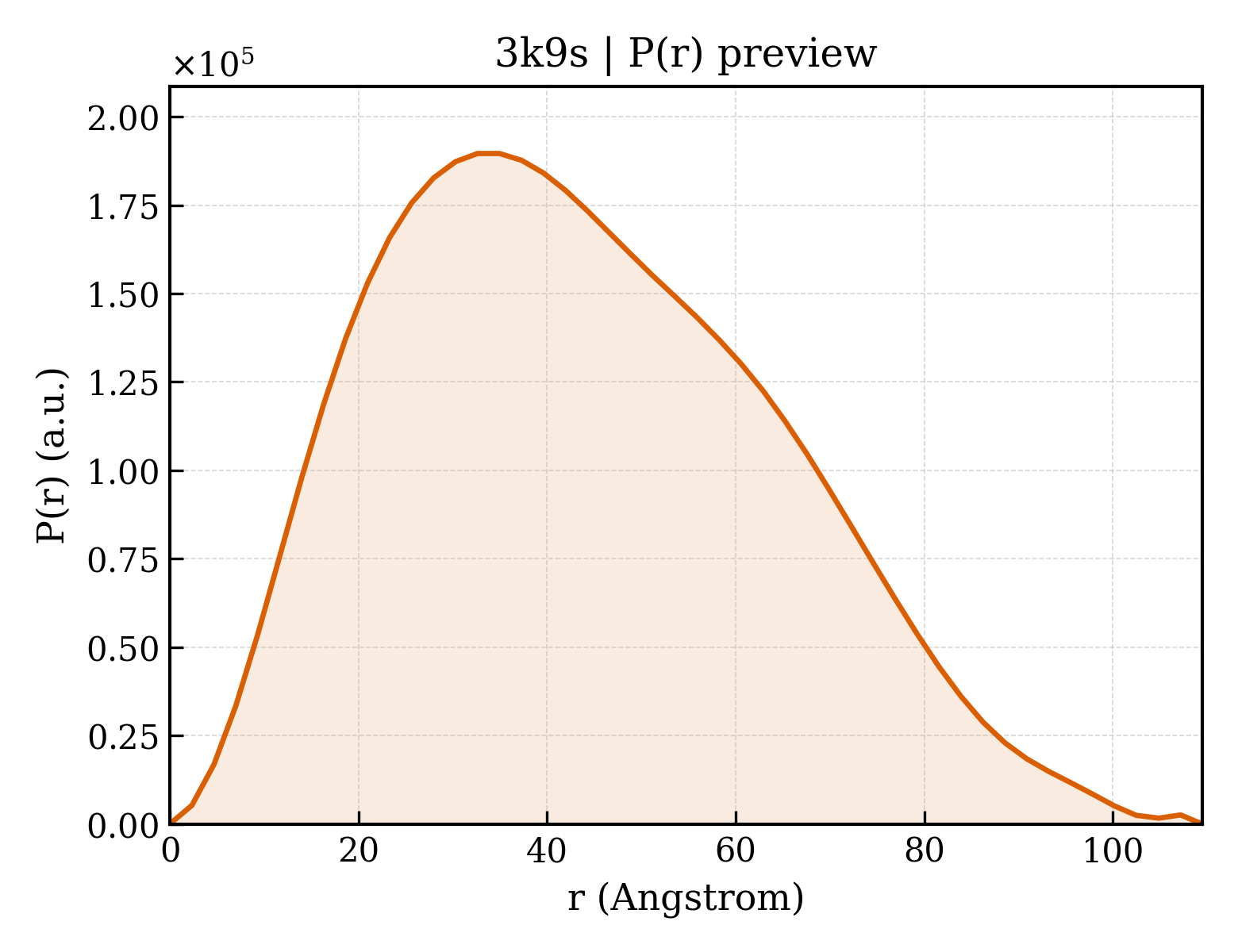 P(r) distribution for 3k9s