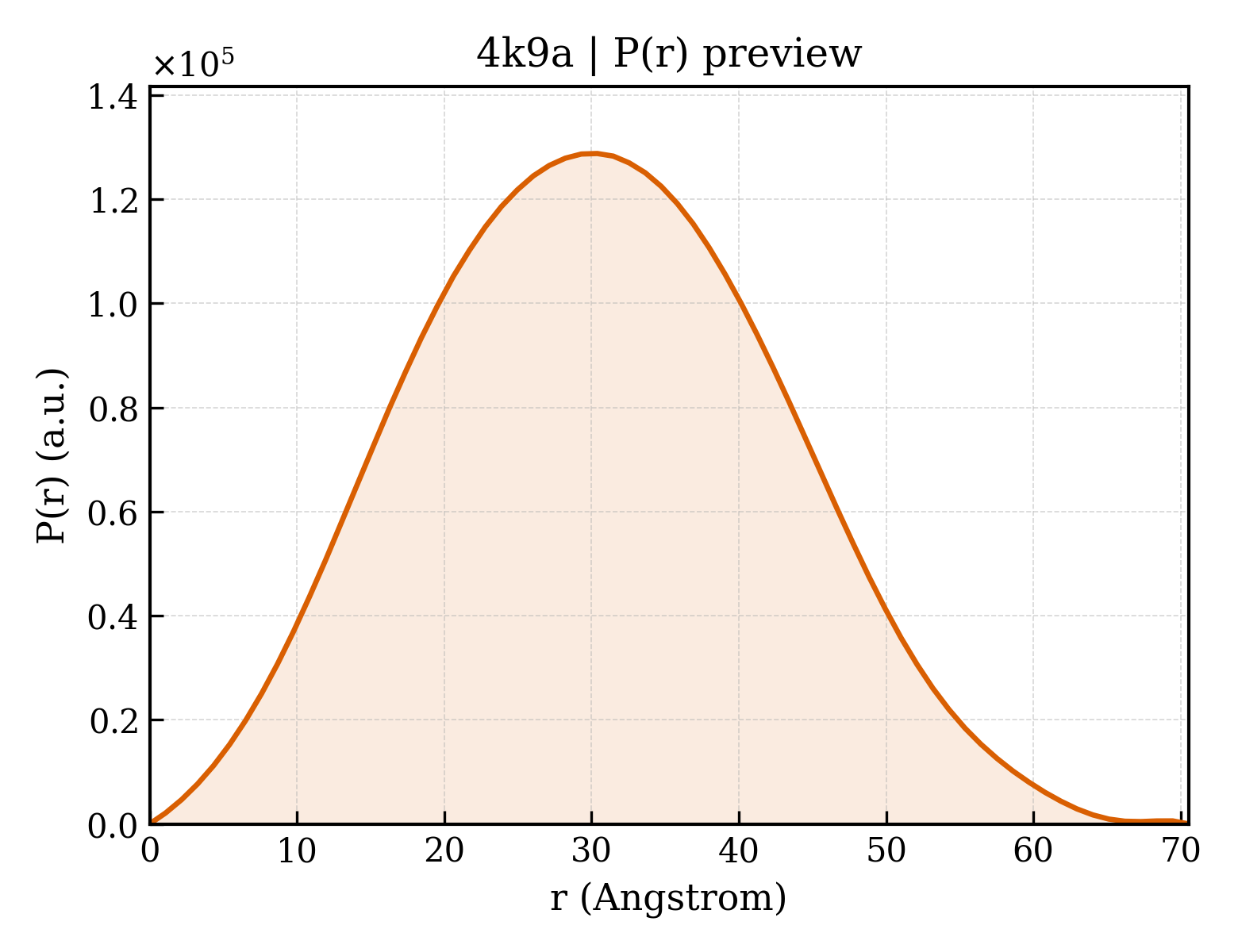 P(r) distribution for 4k9a