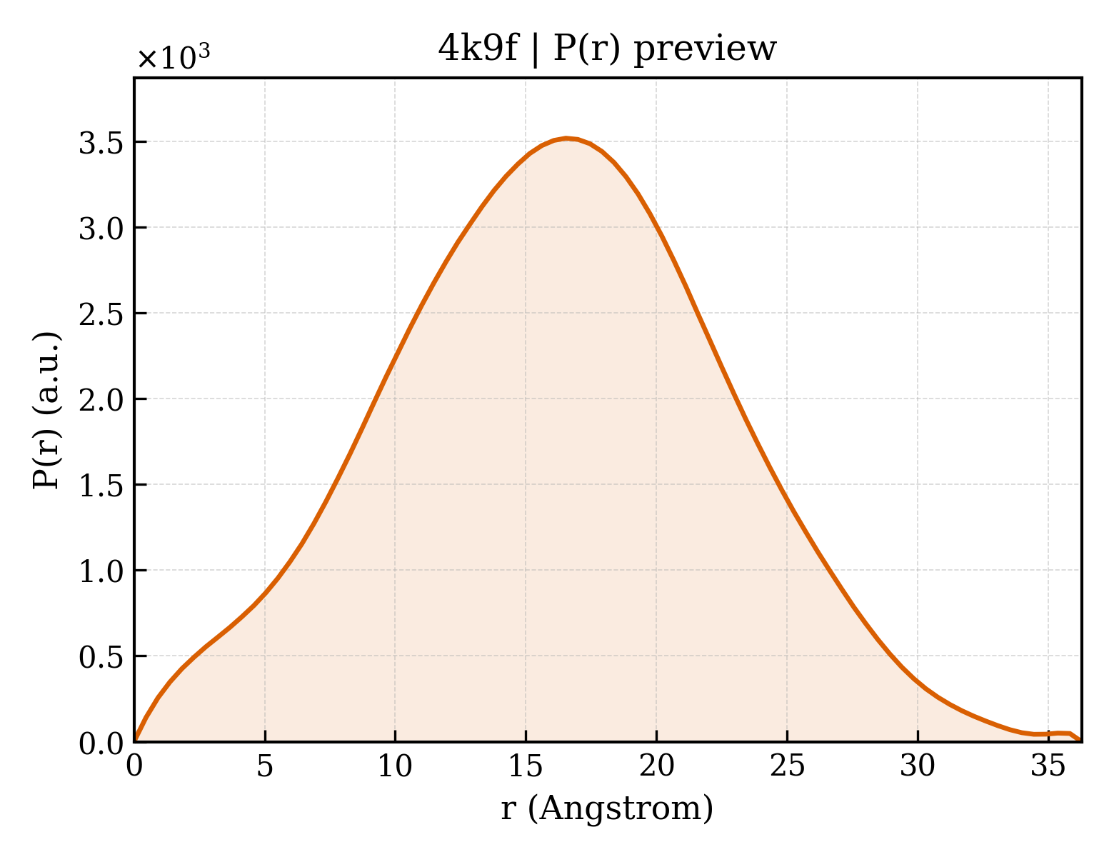 P(r) distribution for 4k9f