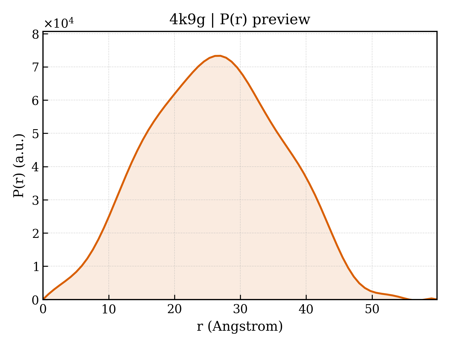 P(r) distribution for 4k9g