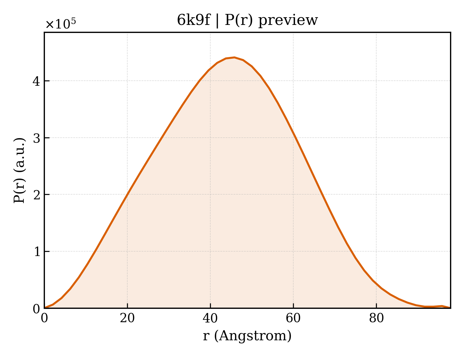P(r) distribution for 6k9f