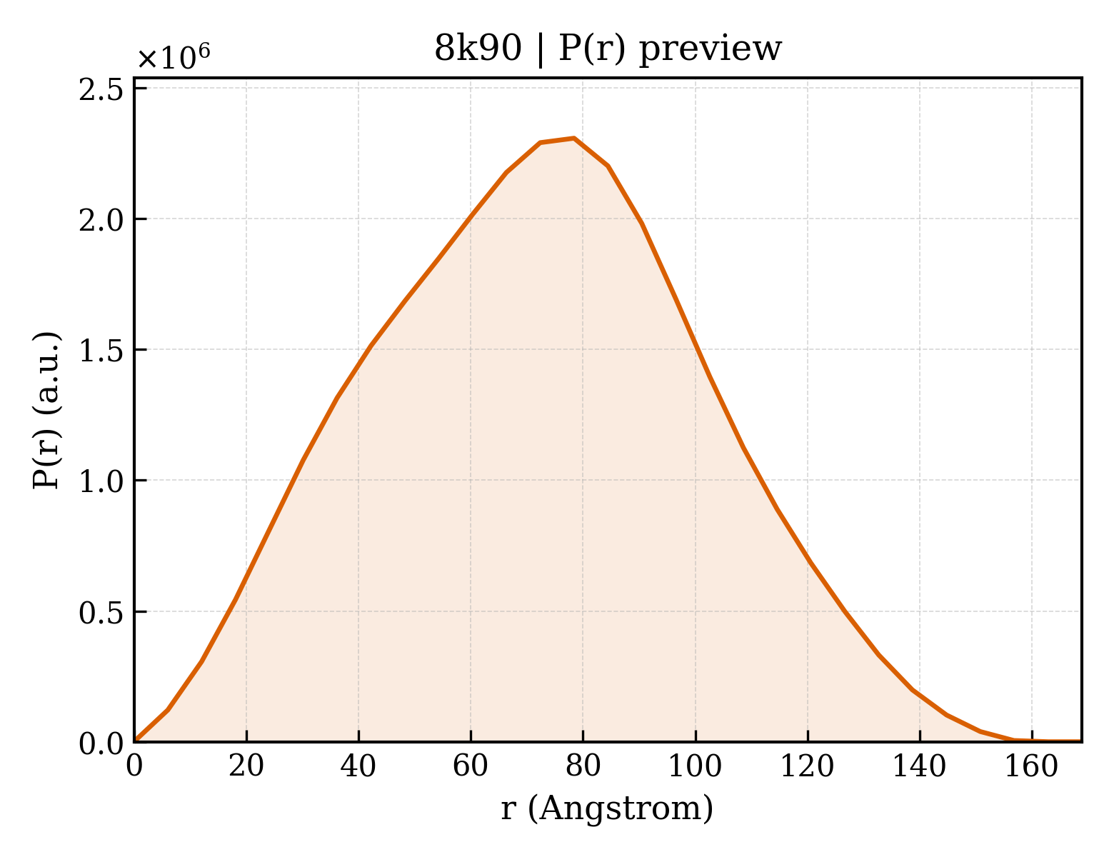 P(r) distribution for 8k90