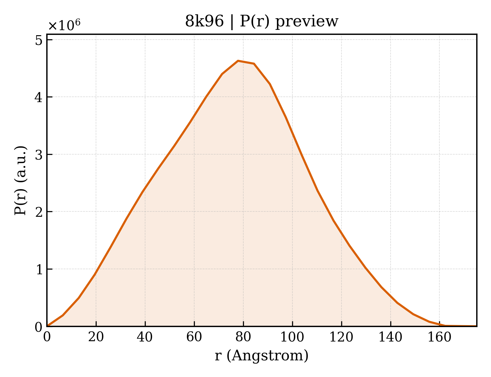 P(r) distribution for 8k96