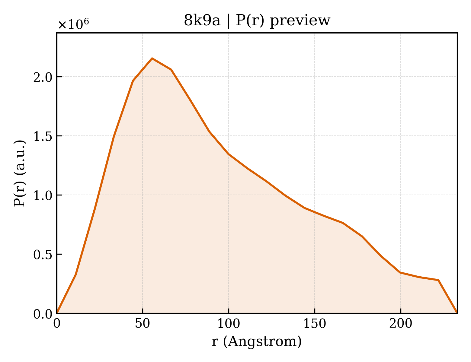P(r) distribution for 8k9a