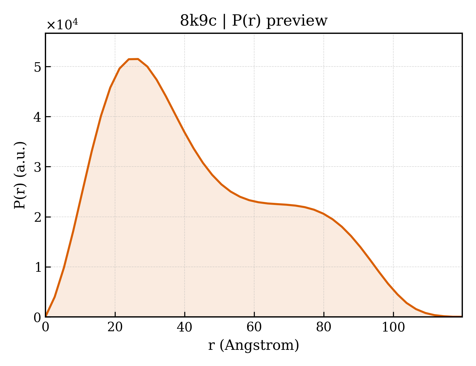 P(r) distribution for 8k9c