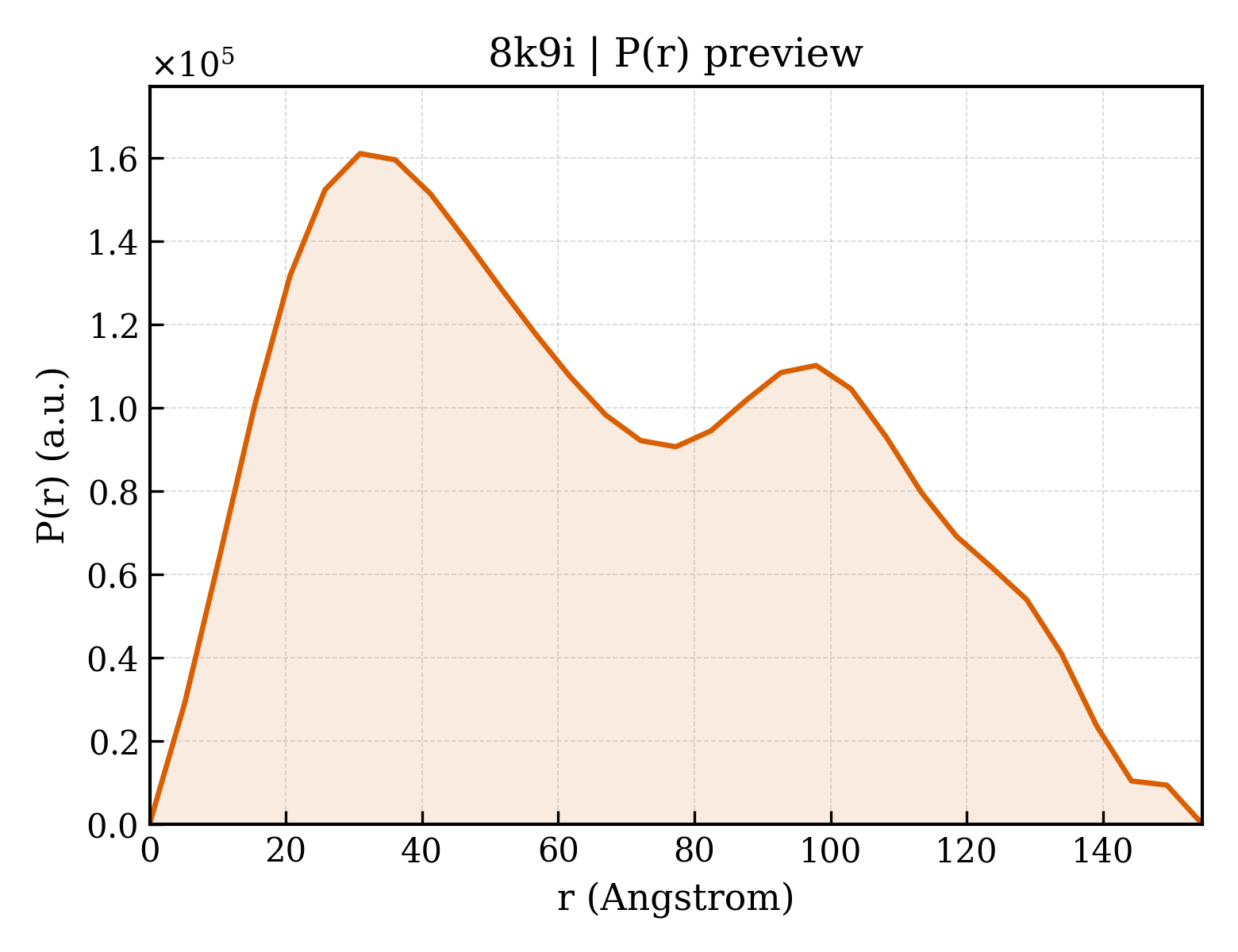 P(r) distribution for 8k9i