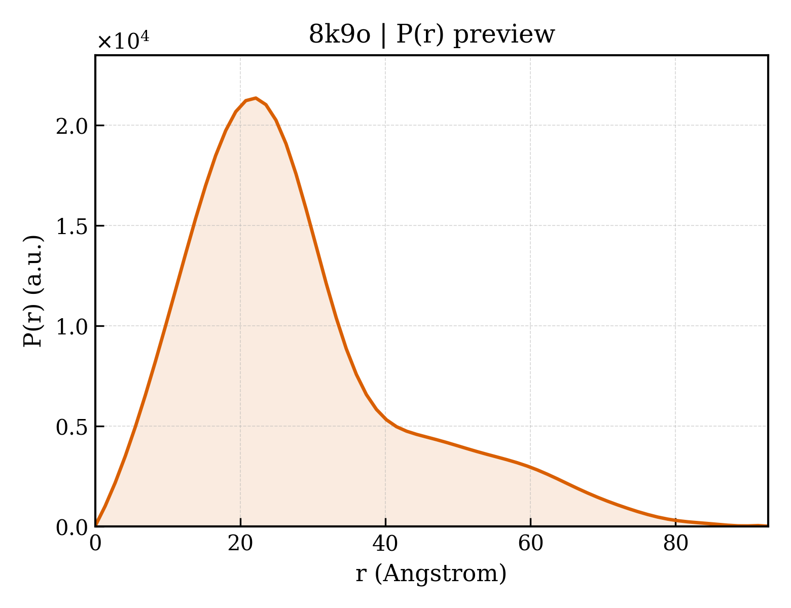 P(r) distribution for 8k9o