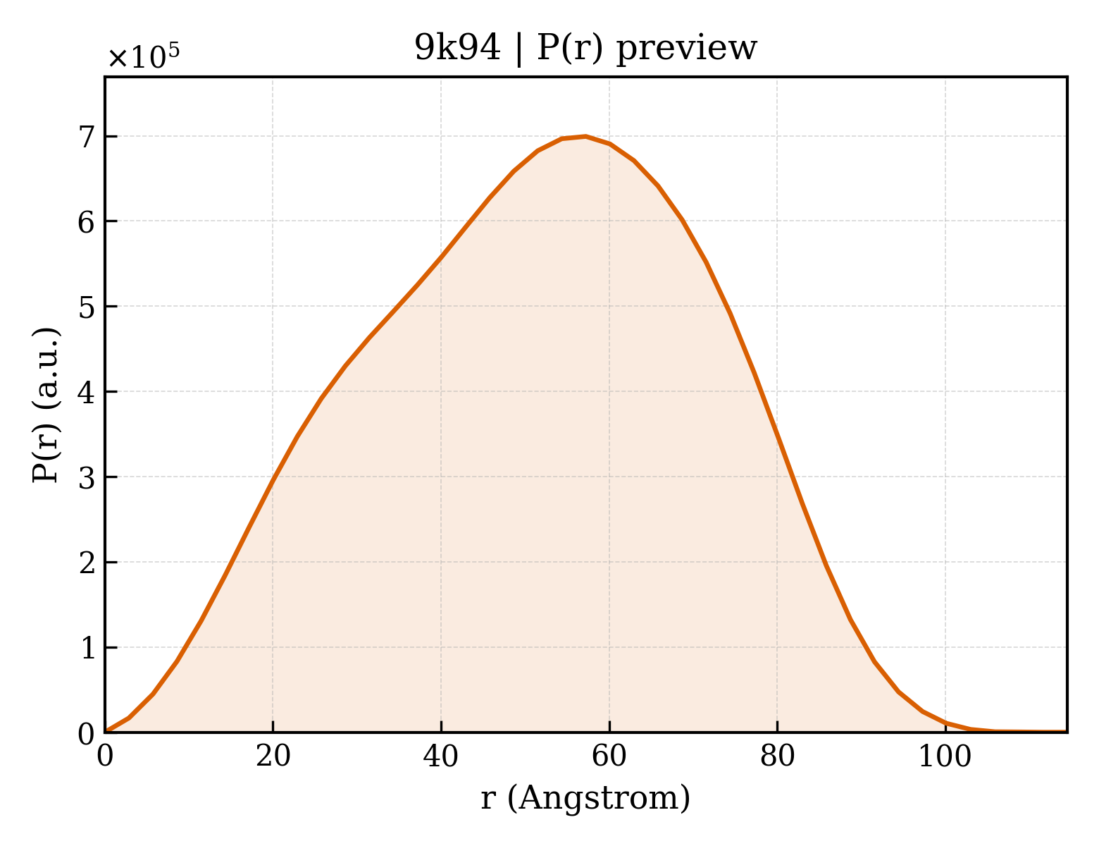 P(r) distribution for 9k94