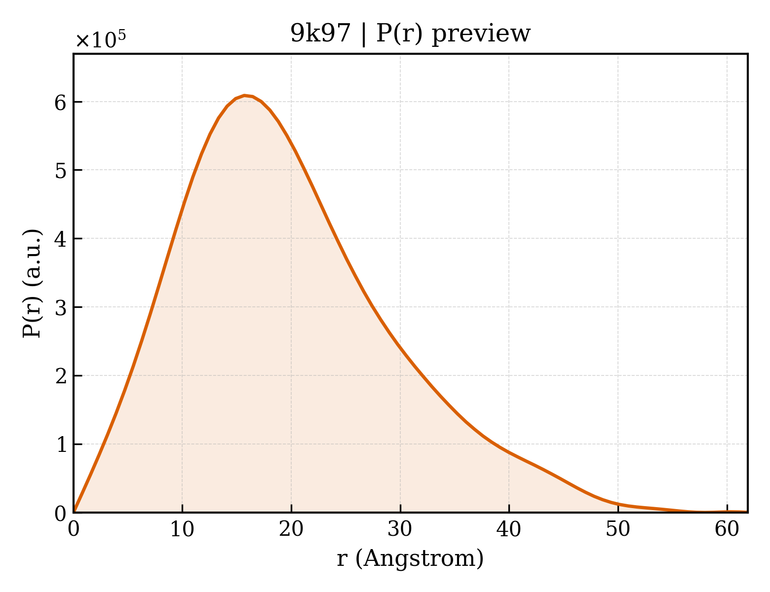 P(r) distribution for 9k97
