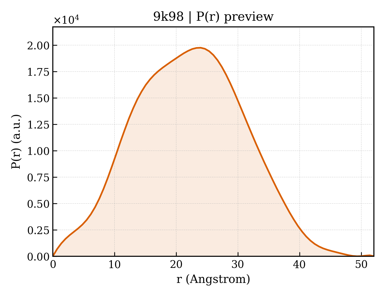P(r) distribution for 9k98