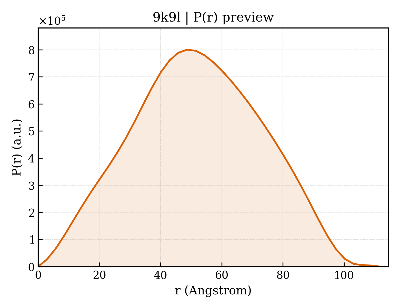 P(r) distribution for 9k9l
