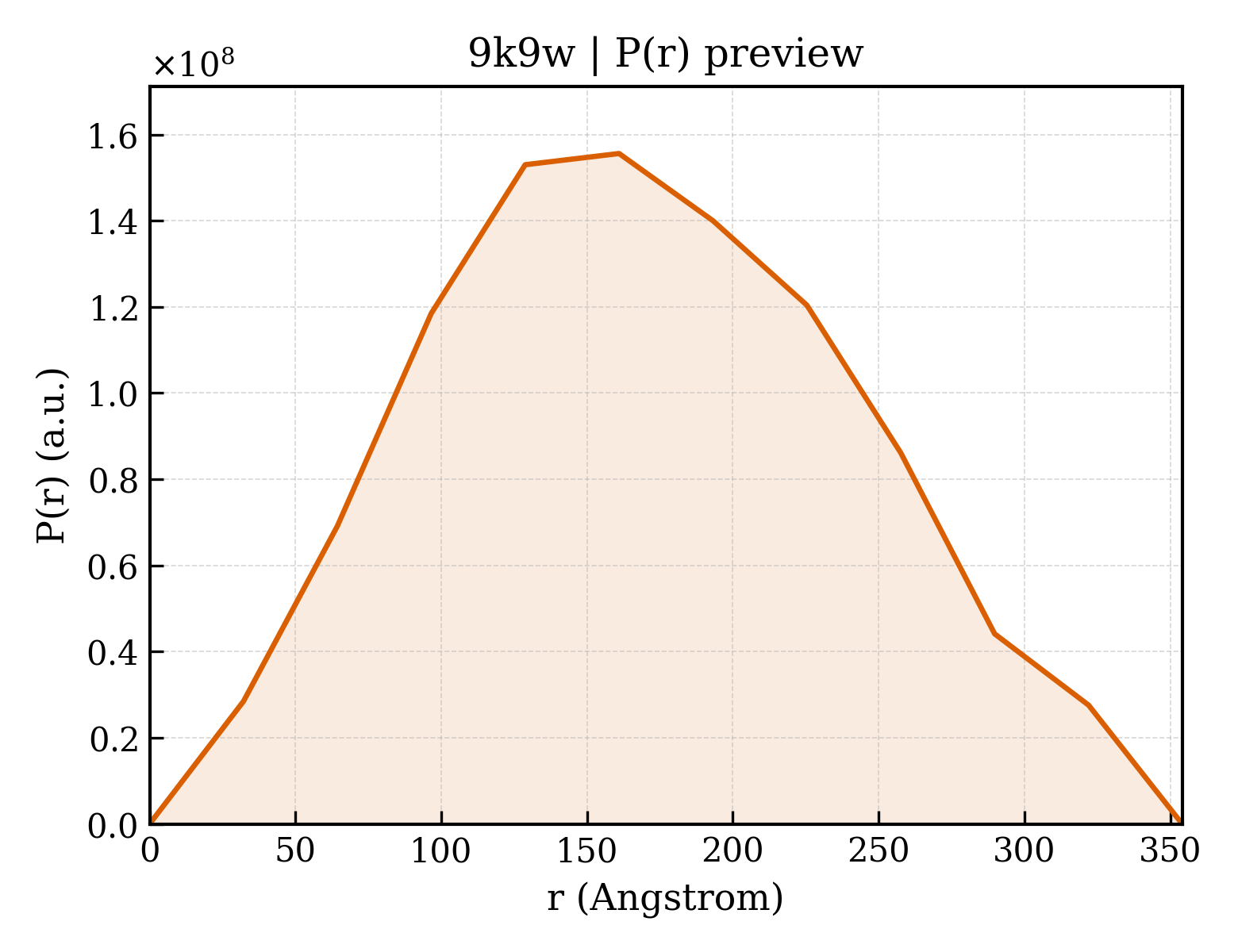 P(r) distribution for 9k9w