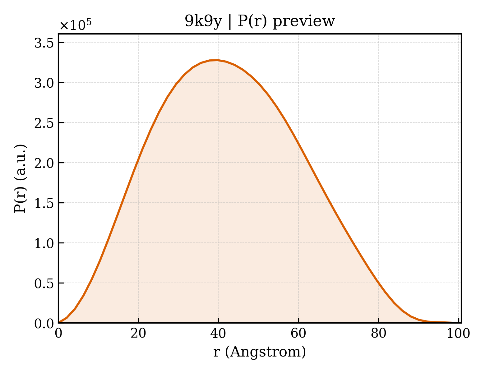 P(r) distribution for 9k9y