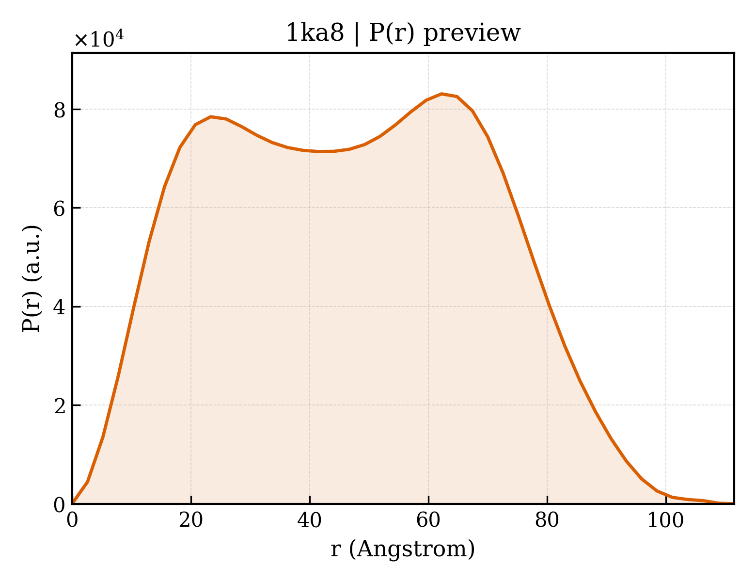 P(r) distribution for 1ka8