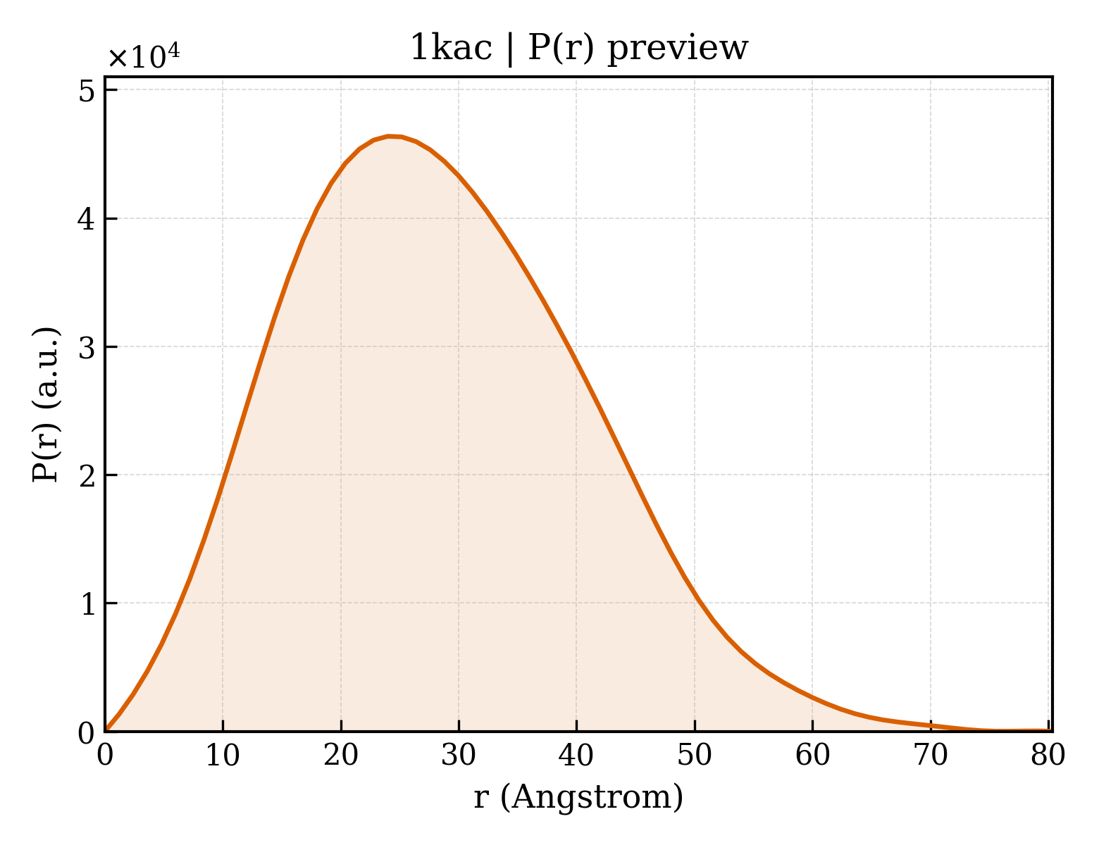 P(r) distribution for 1kac