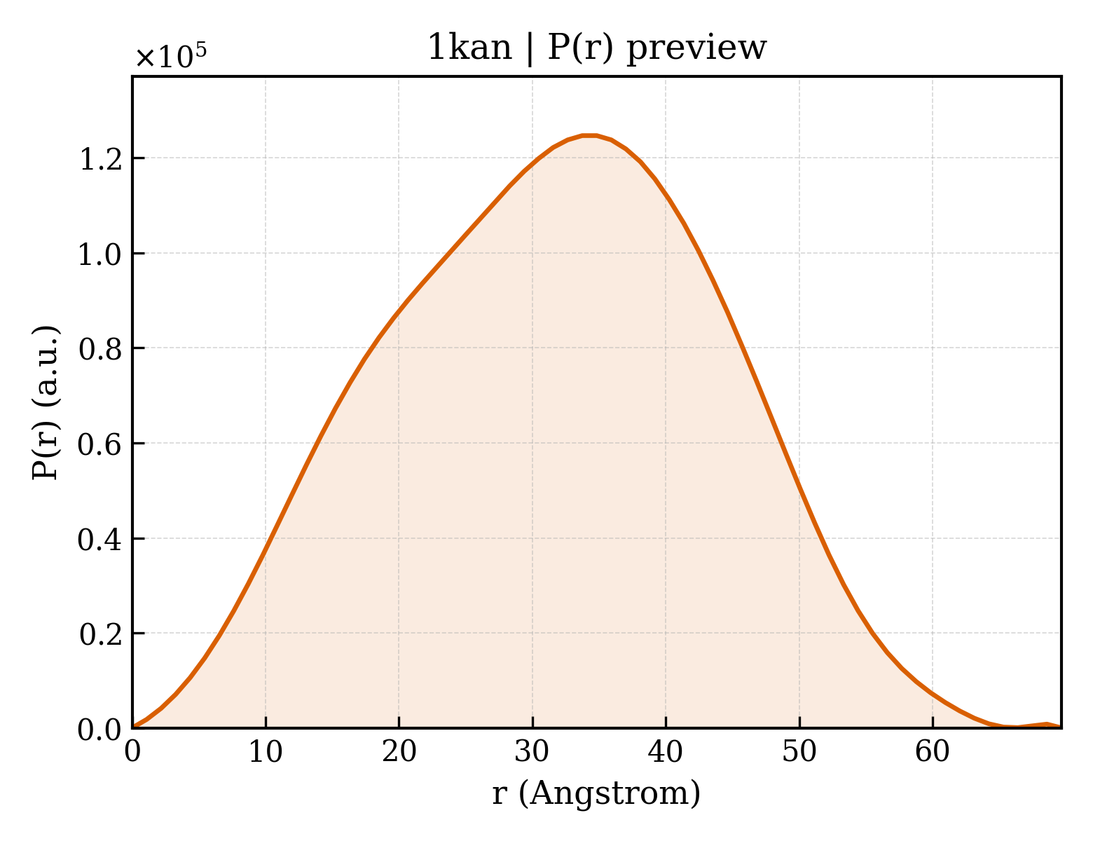P(r) distribution for 1kan
