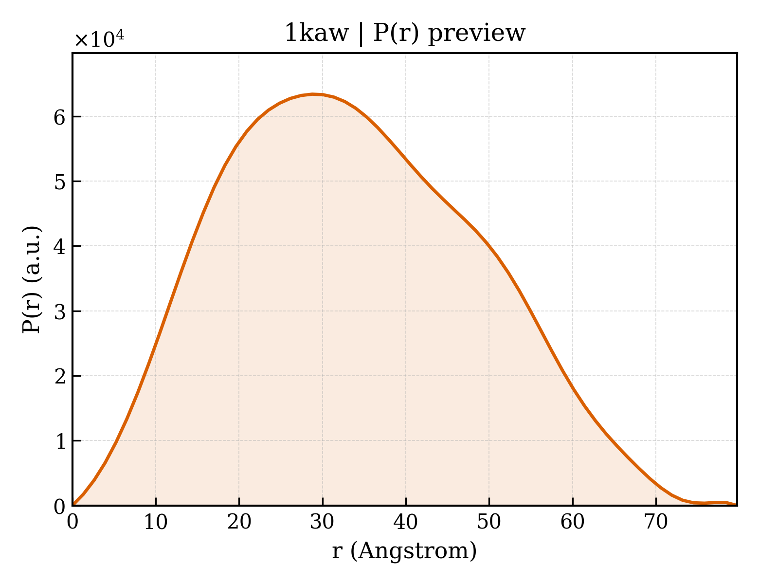 P(r) distribution for 1kaw