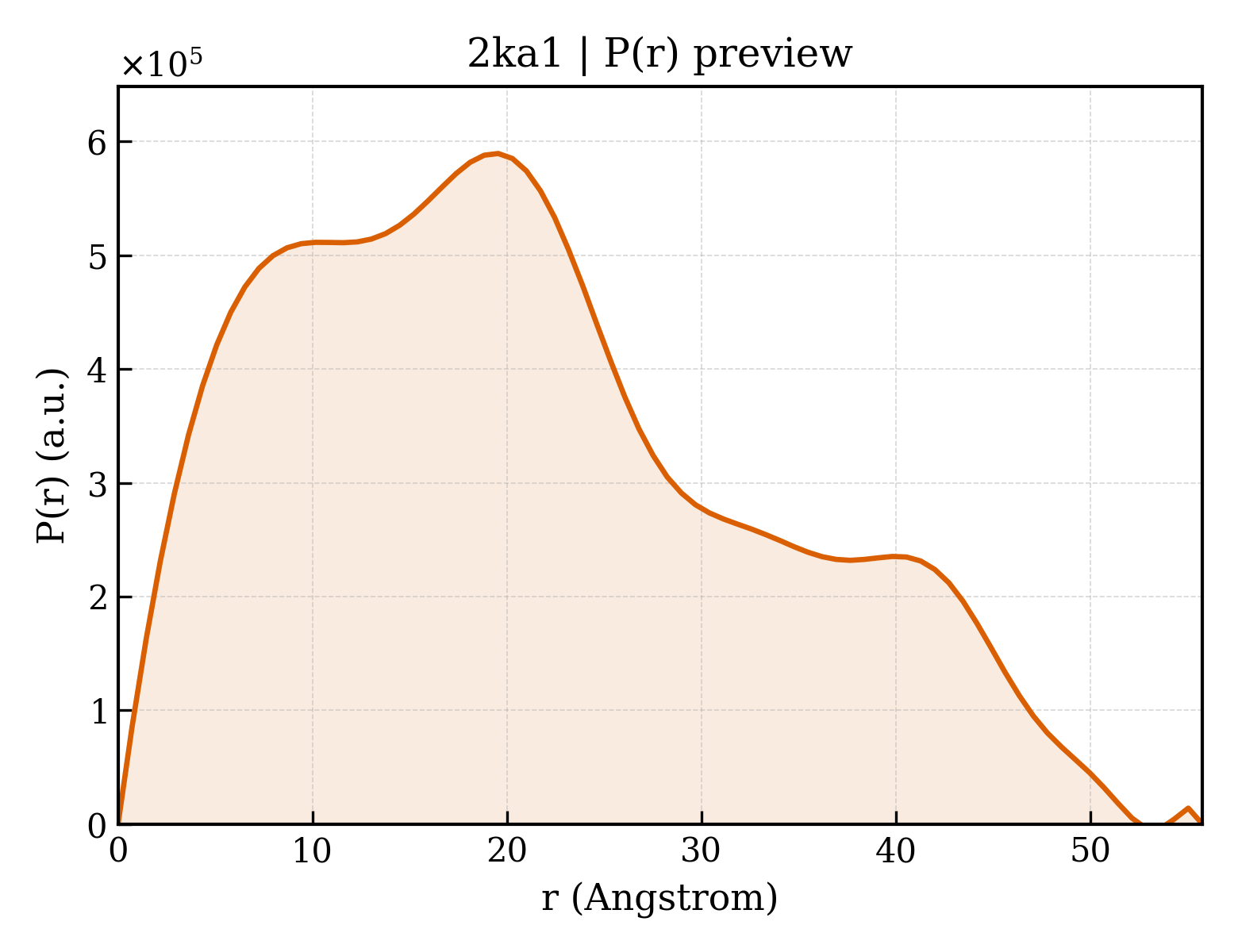 P(r) distribution for 2ka1