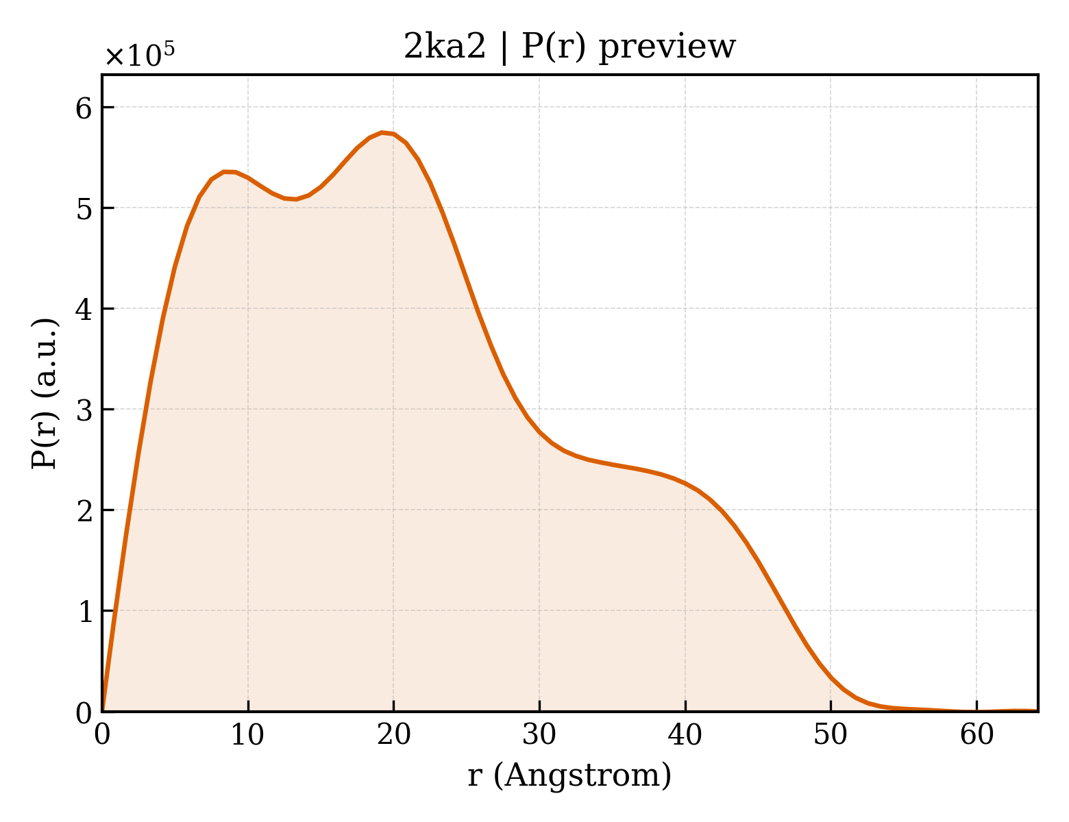 P(r) distribution for 2ka2