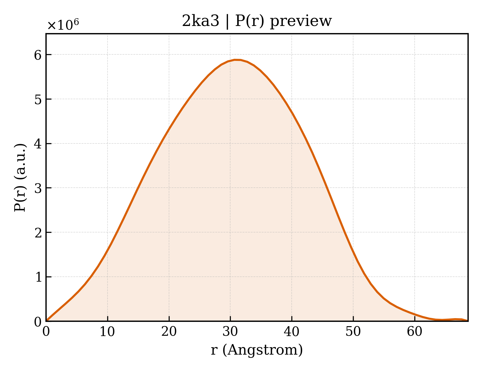 P(r) distribution for 2ka3