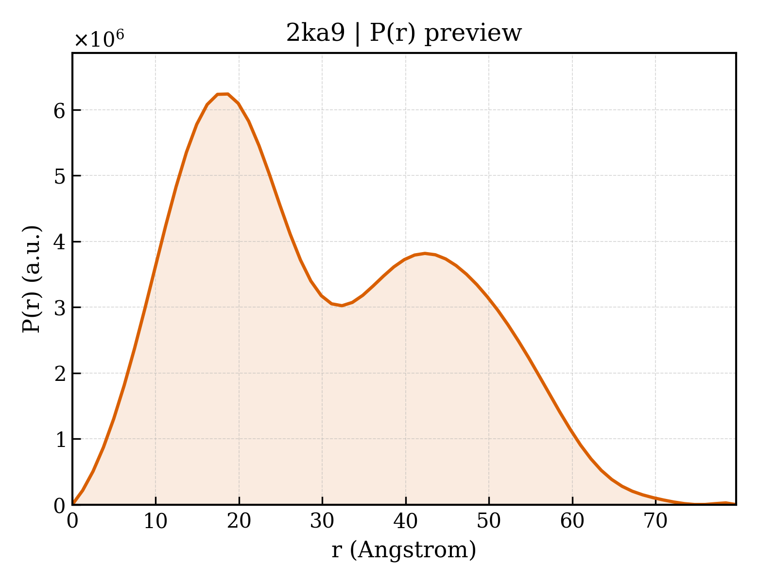 P(r) distribution for 2ka9