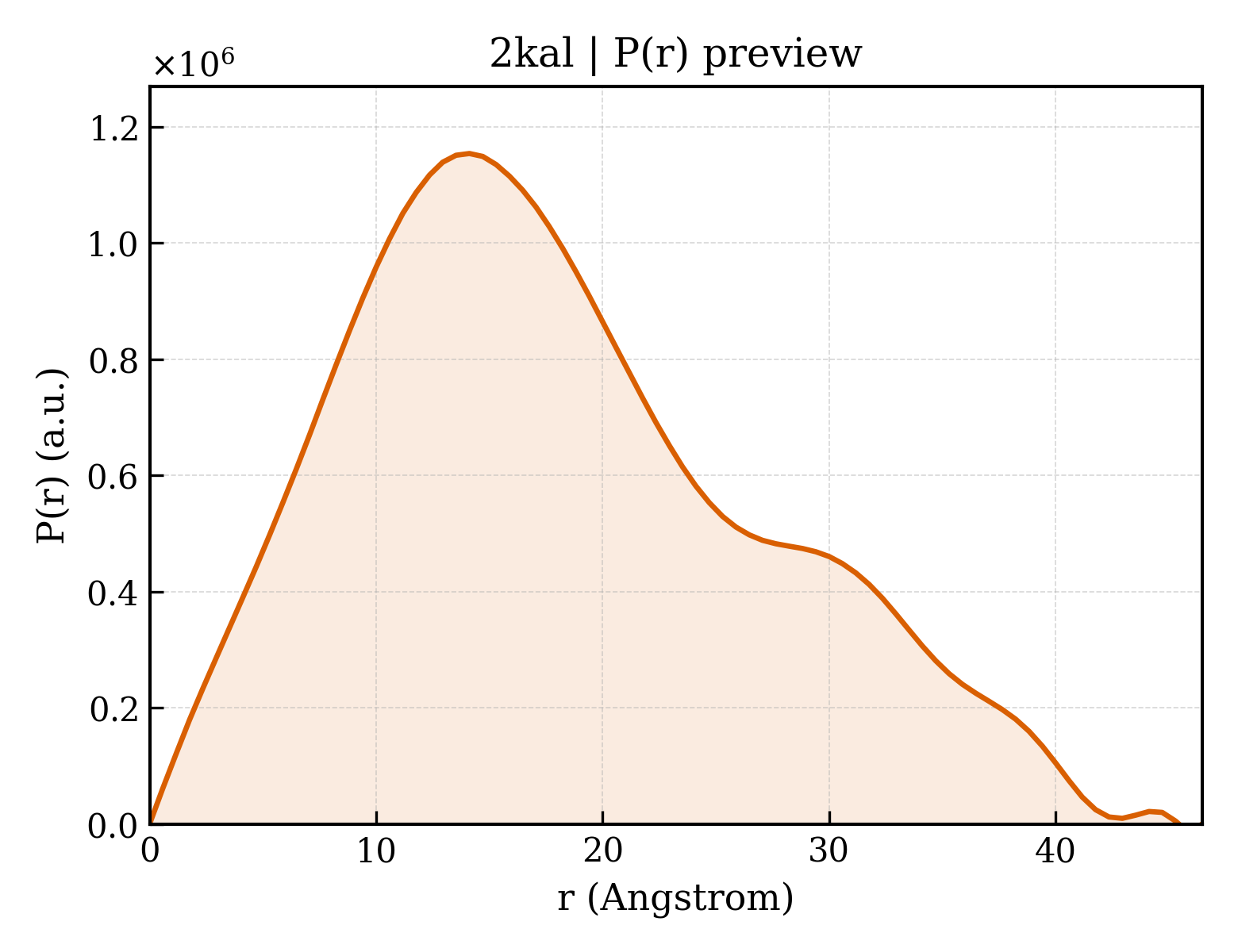 P(r) distribution for 2kal