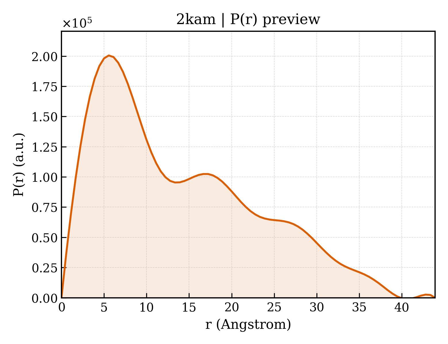 P(r) distribution for 2kam