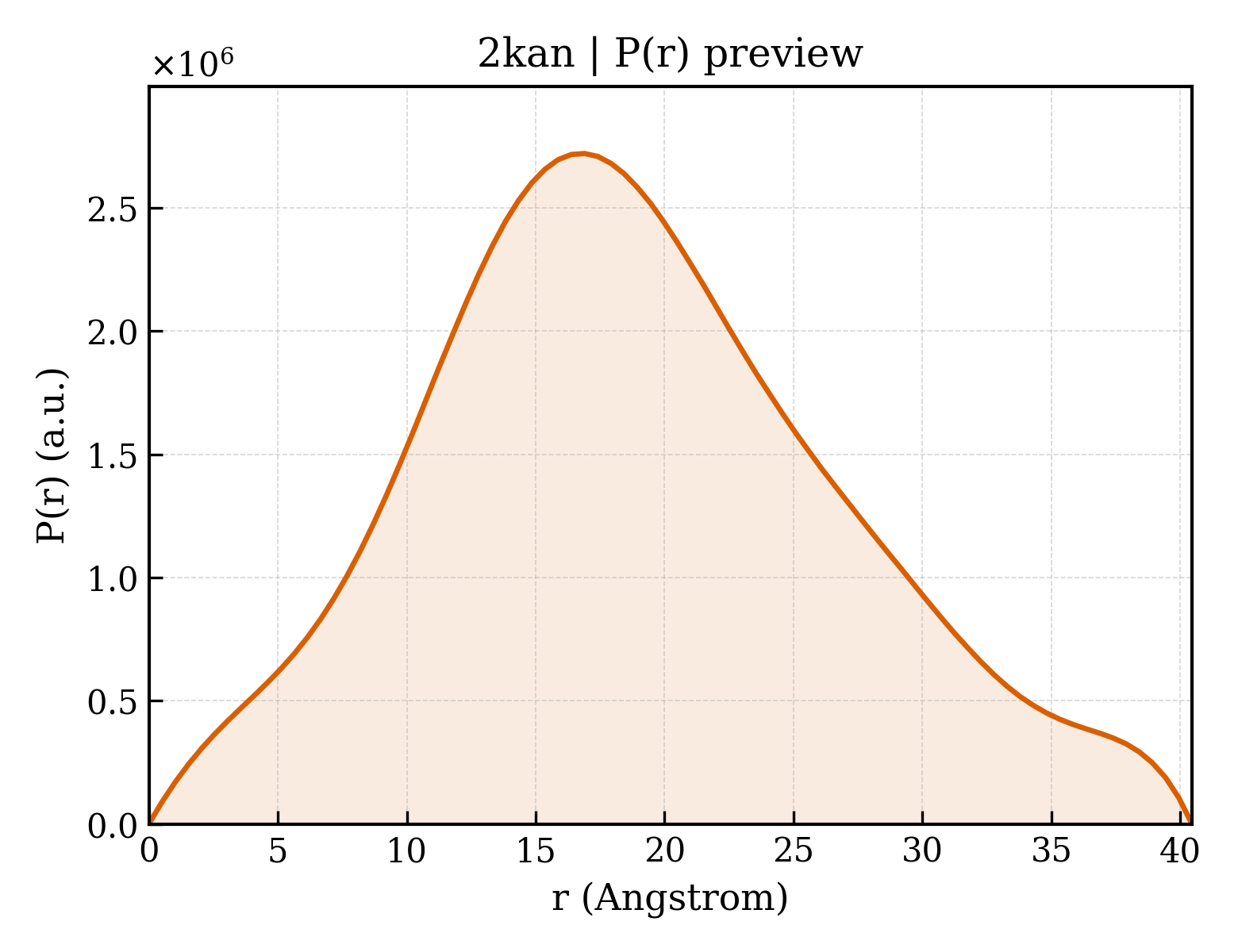 P(r) distribution for 2kan
