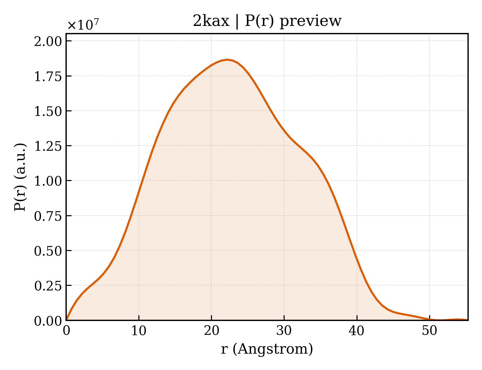 P(r) distribution for 2kax