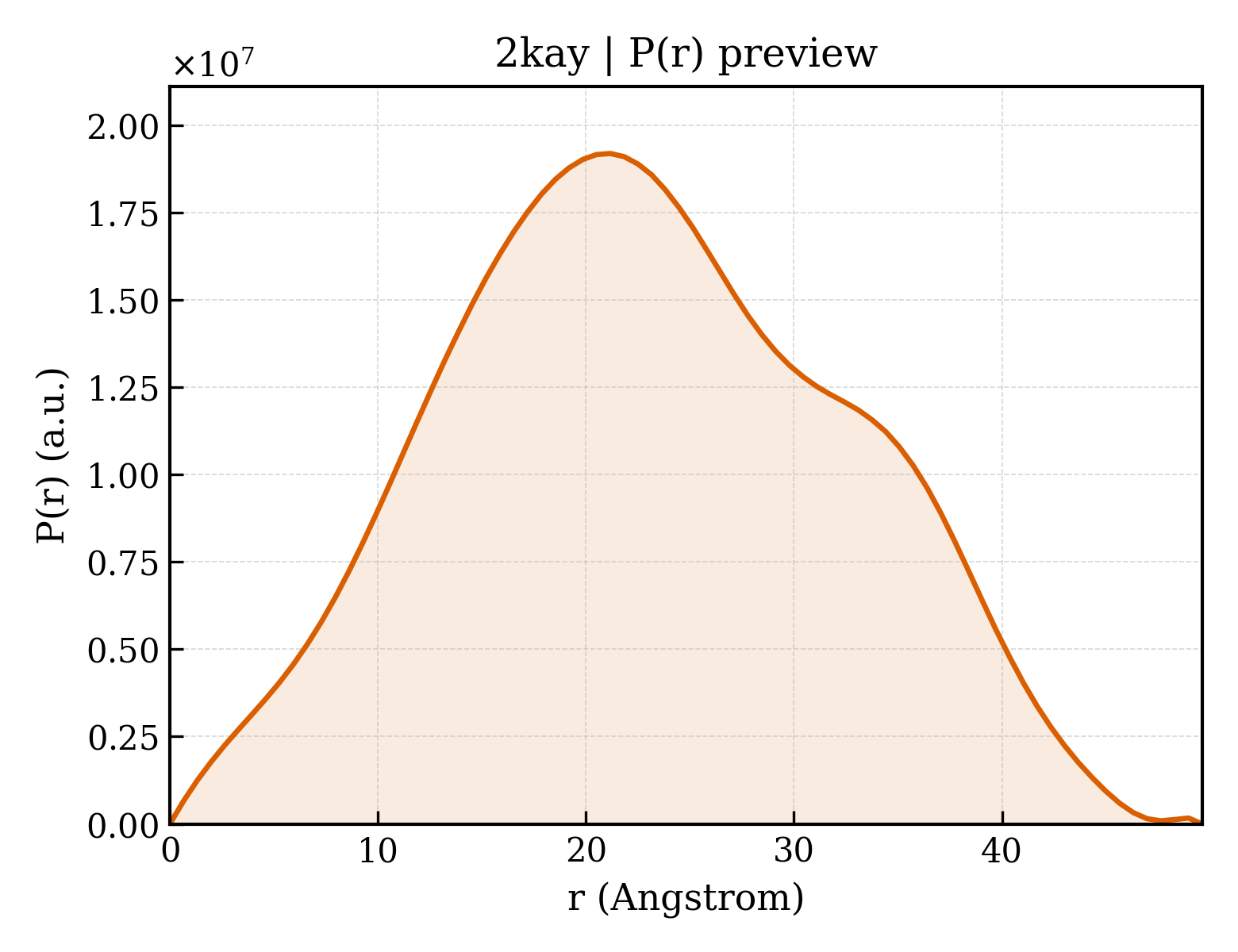 P(r) distribution for 2kay