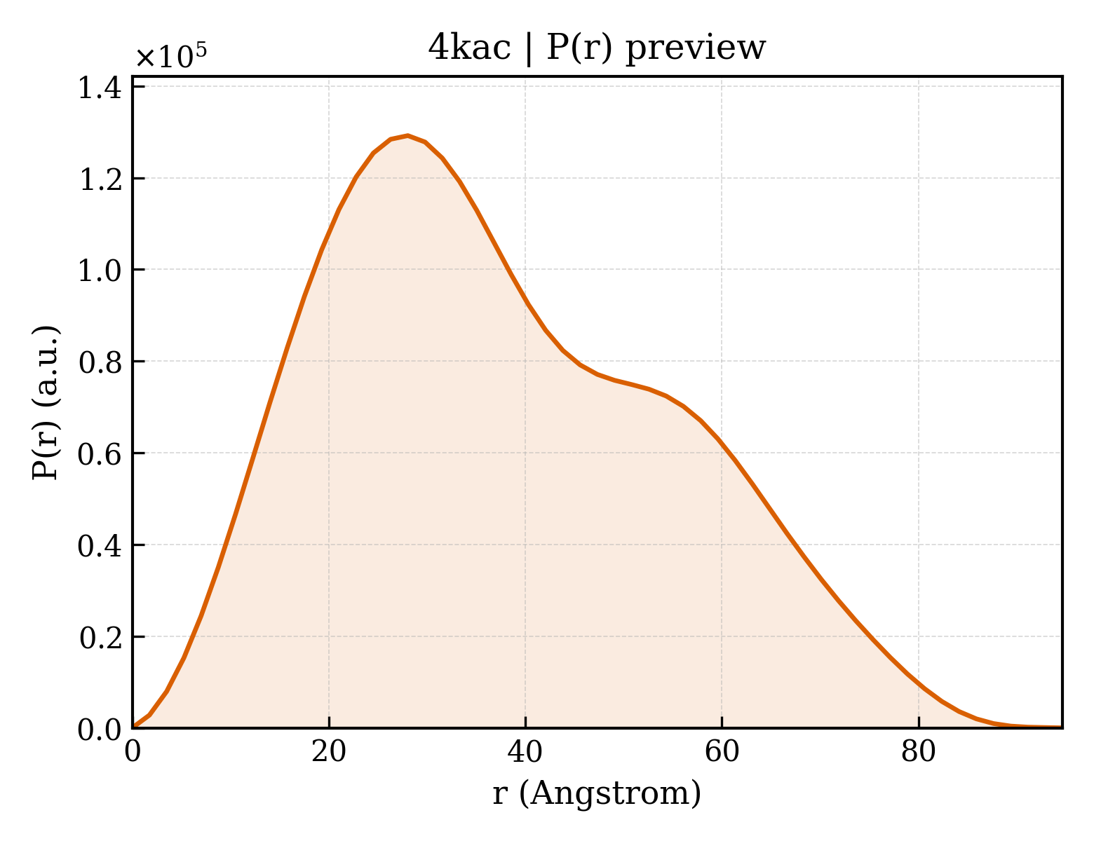 P(r) distribution for 4kac