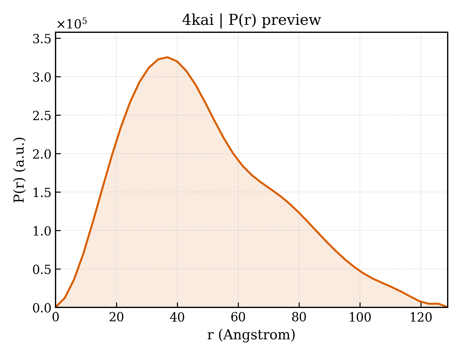 P(r) distribution for 4kai