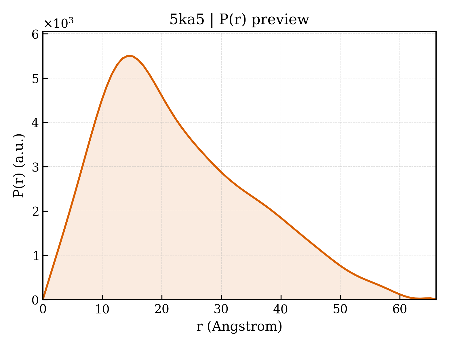 P(r) distribution for 5ka5
