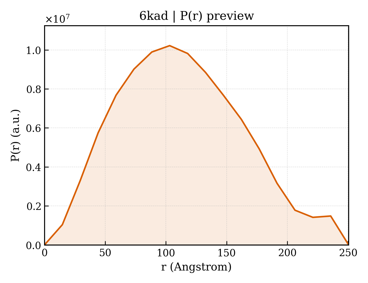 P(r) distribution for 6kad