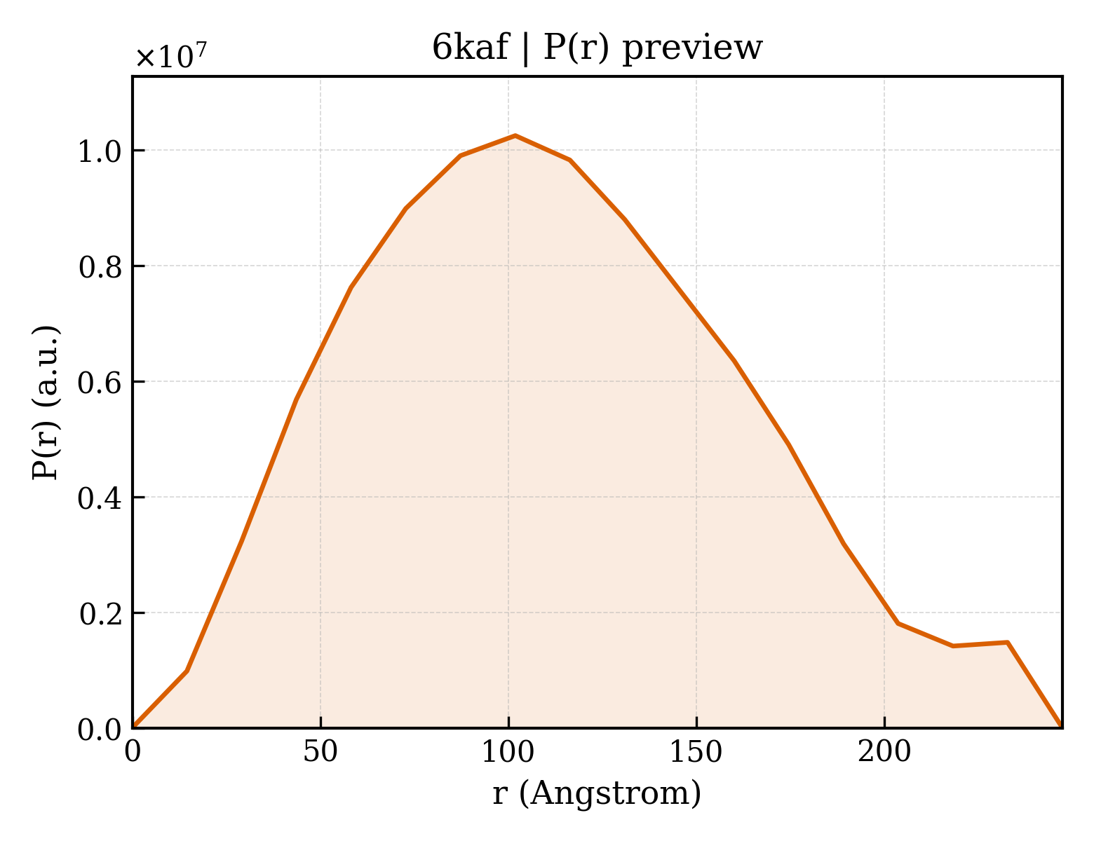 P(r) distribution for 6kaf