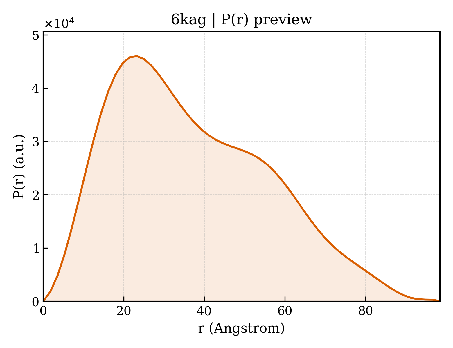 P(r) distribution for 6kag