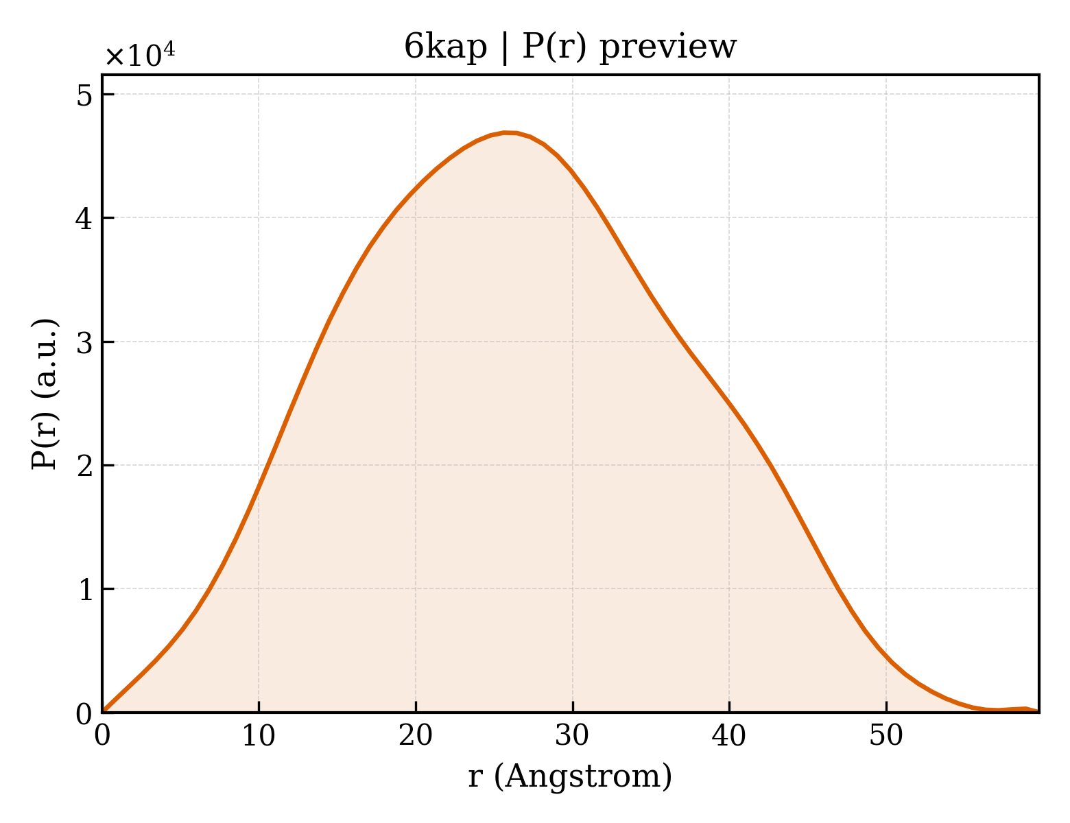P(r) distribution for 6kap