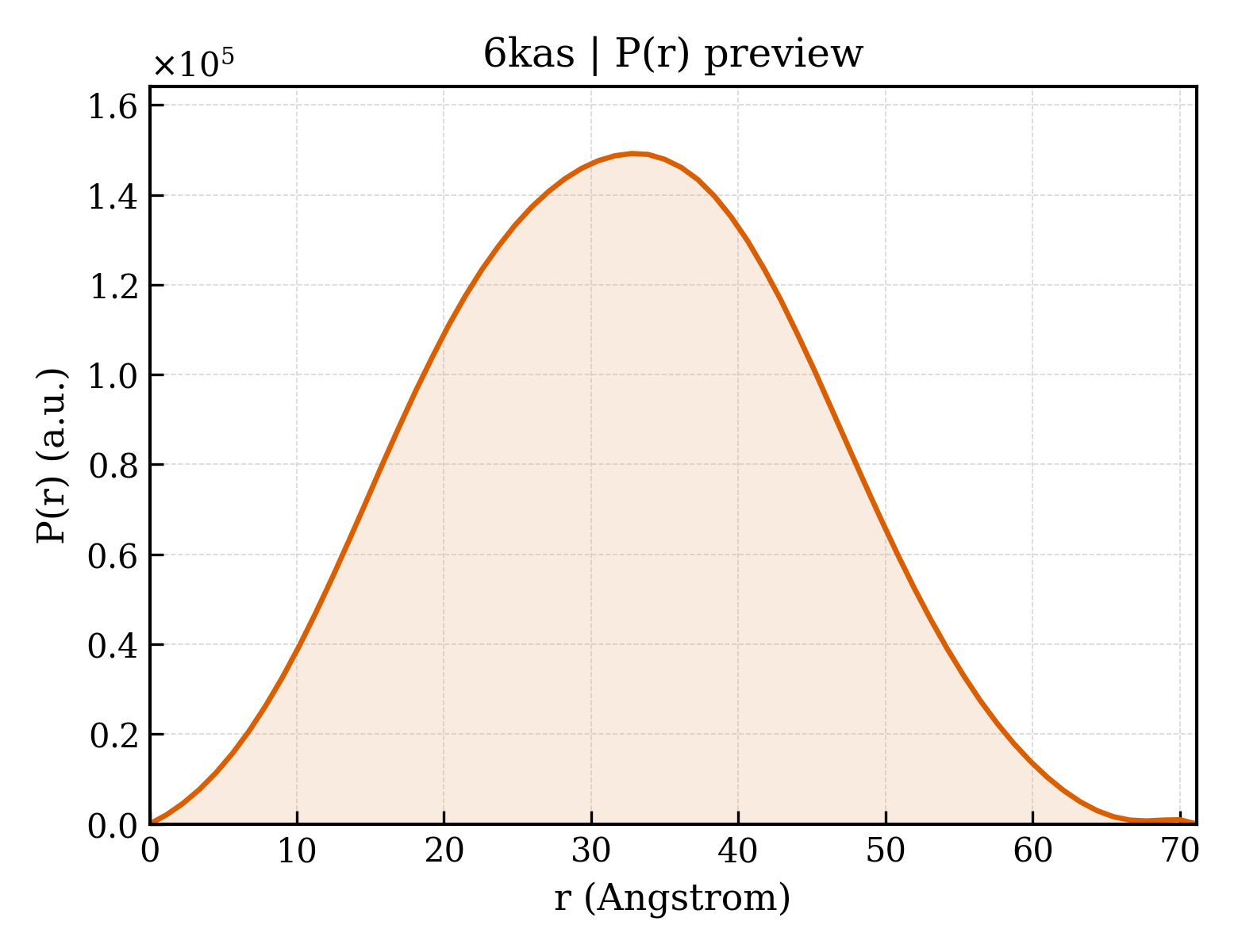 P(r) distribution for 6kas