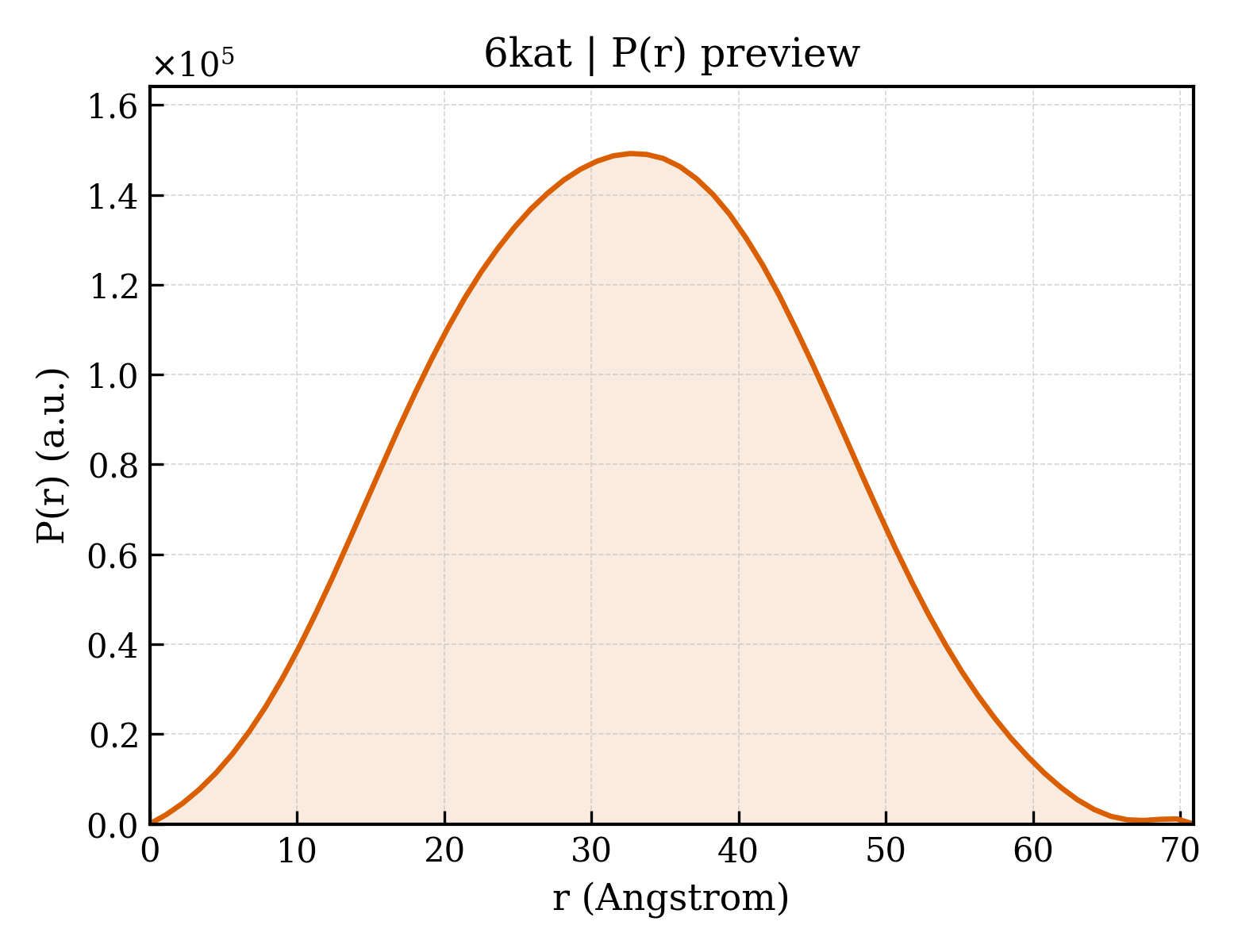 P(r) distribution for 6kat