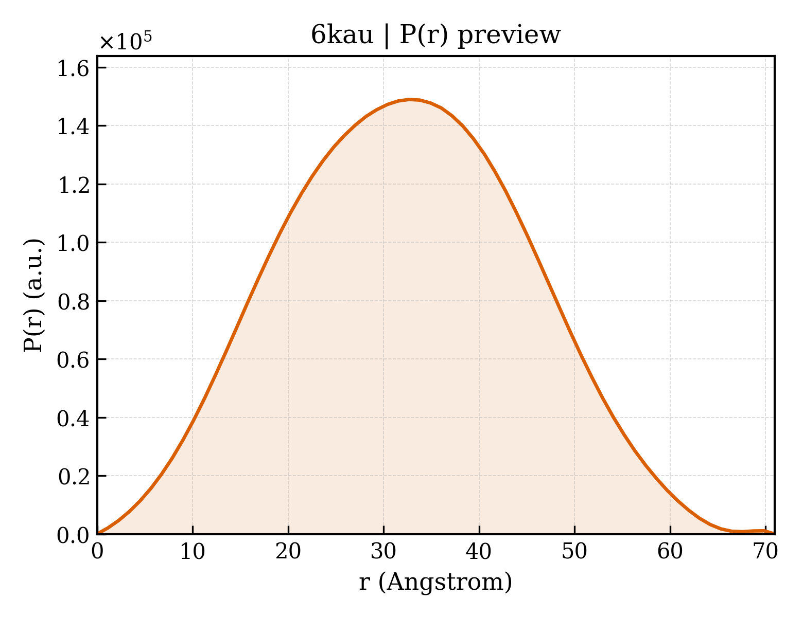 P(r) distribution for 6kau