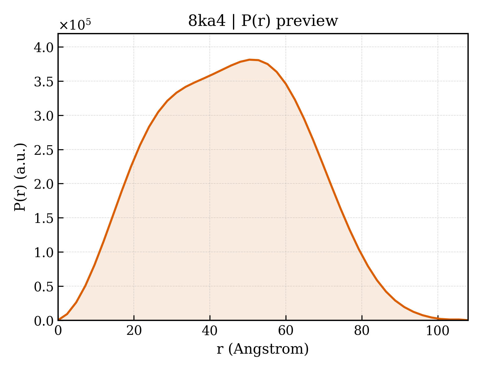 P(r) distribution for 8ka4