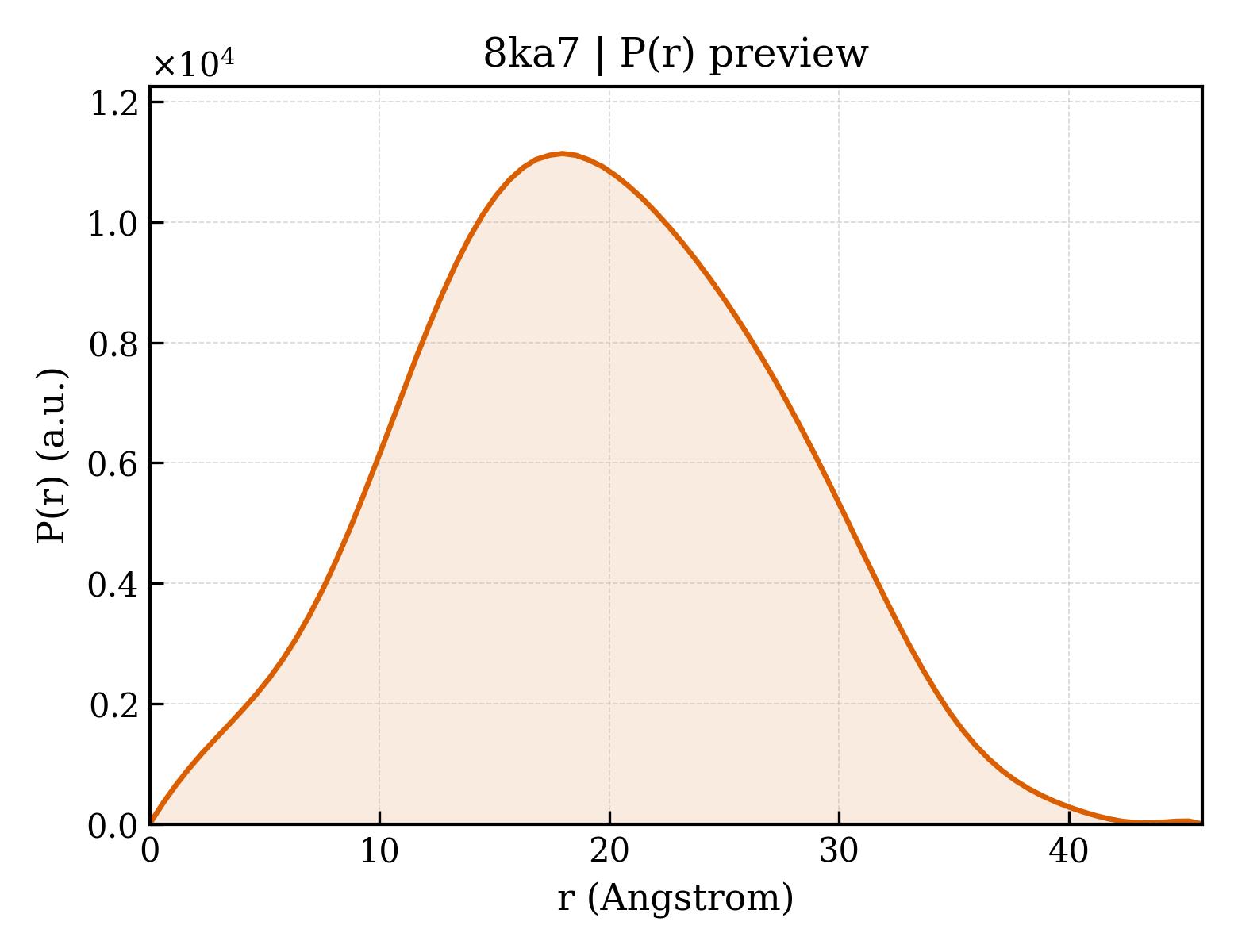P(r) distribution for 8ka7