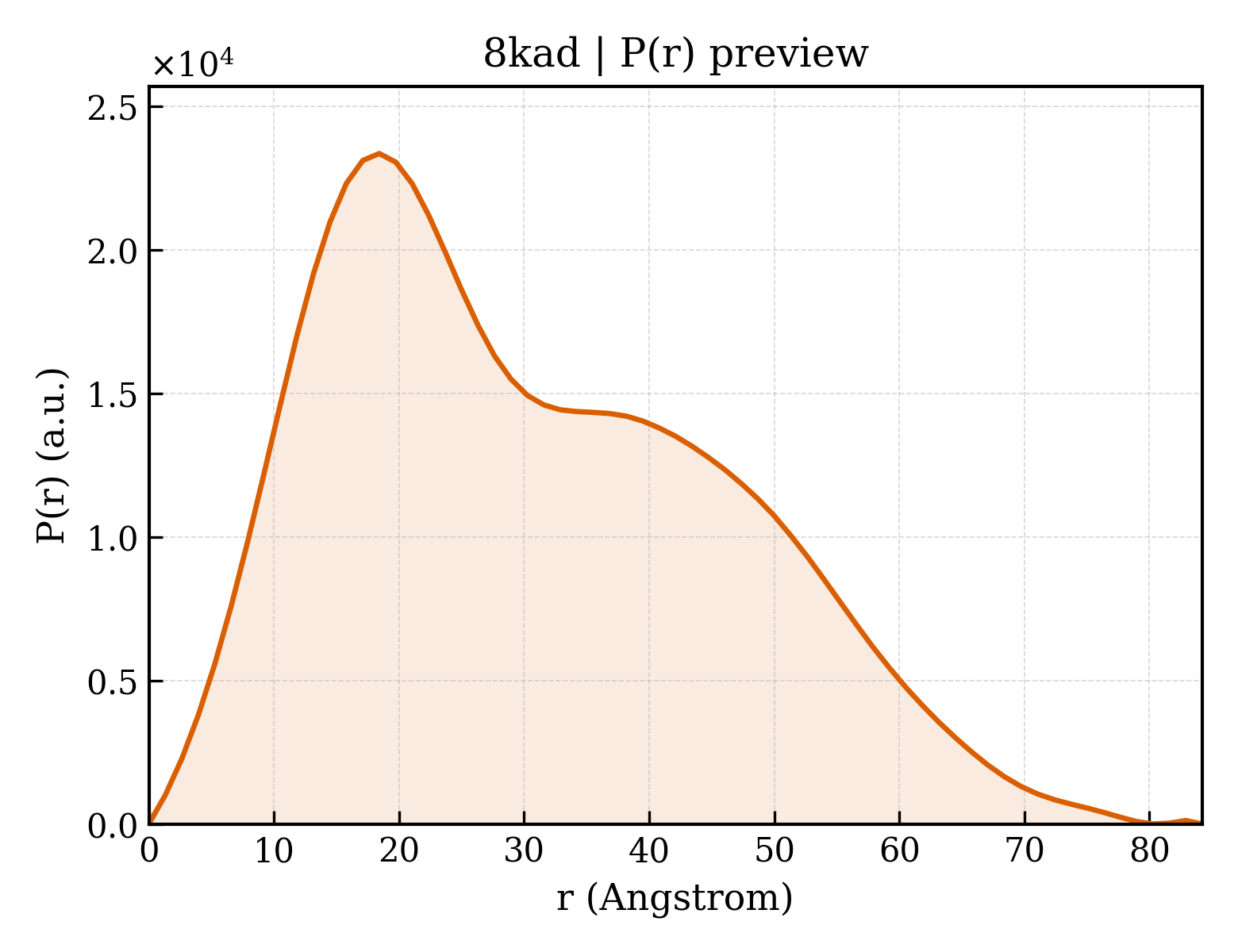 P(r) distribution for 8kad