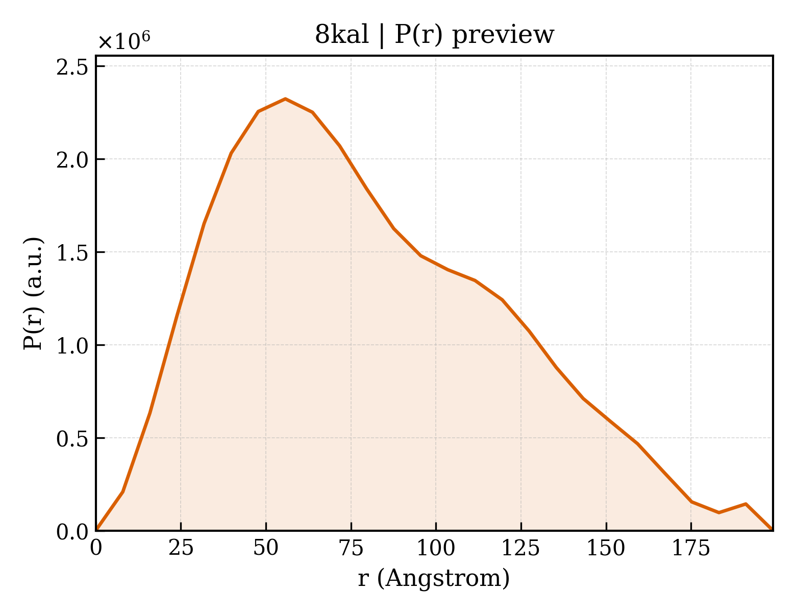 P(r) distribution for 8kal