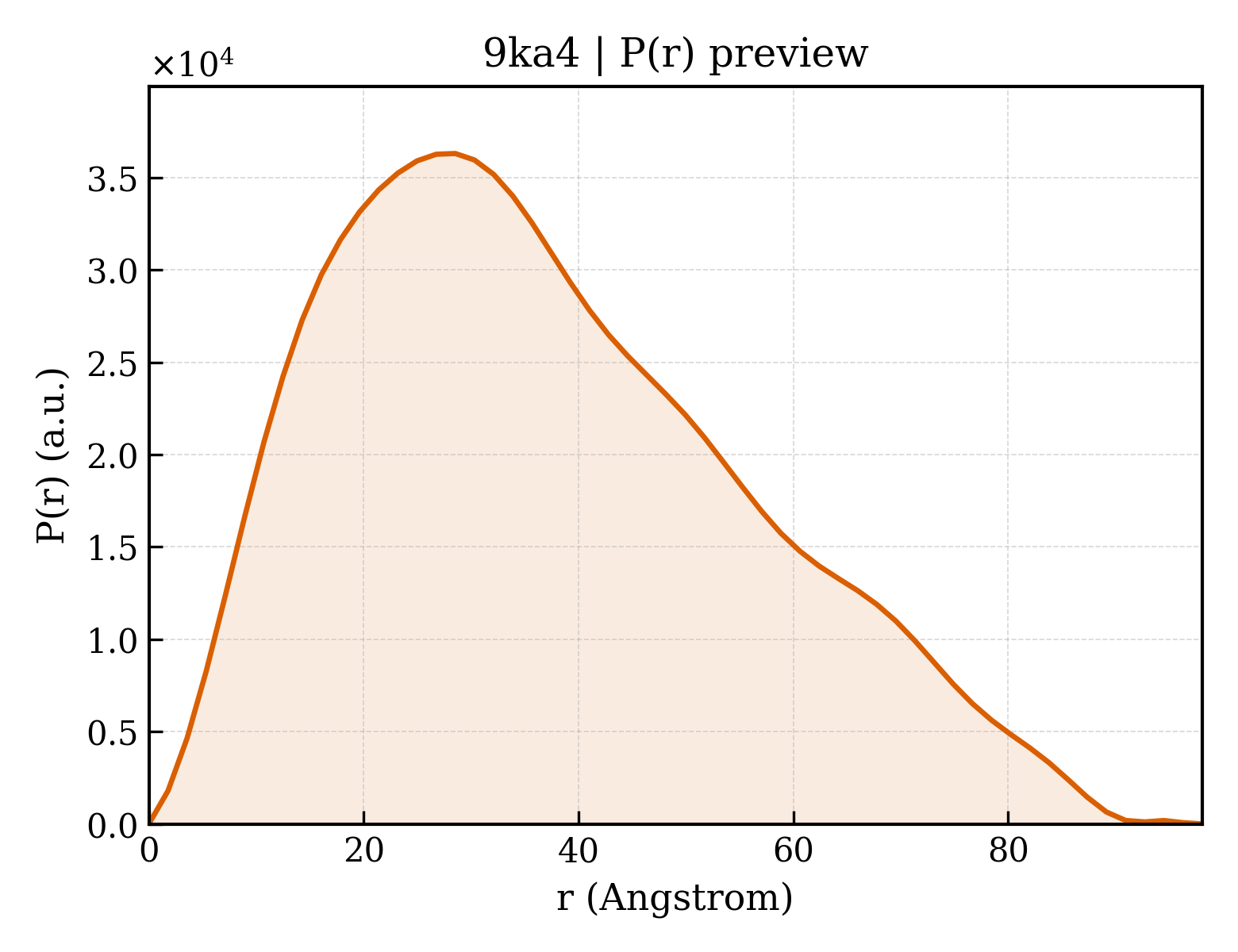 P(r) distribution for 9ka4
