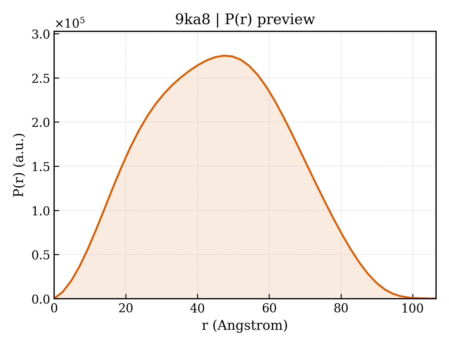 P(r) distribution for 9ka8