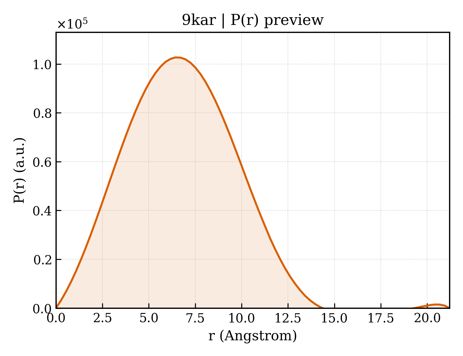 P(r) distribution for 9kar
