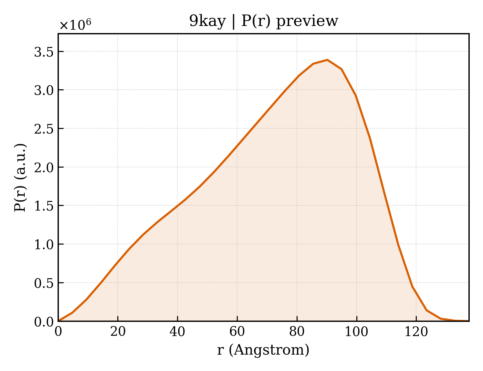 P(r) distribution for 9kay