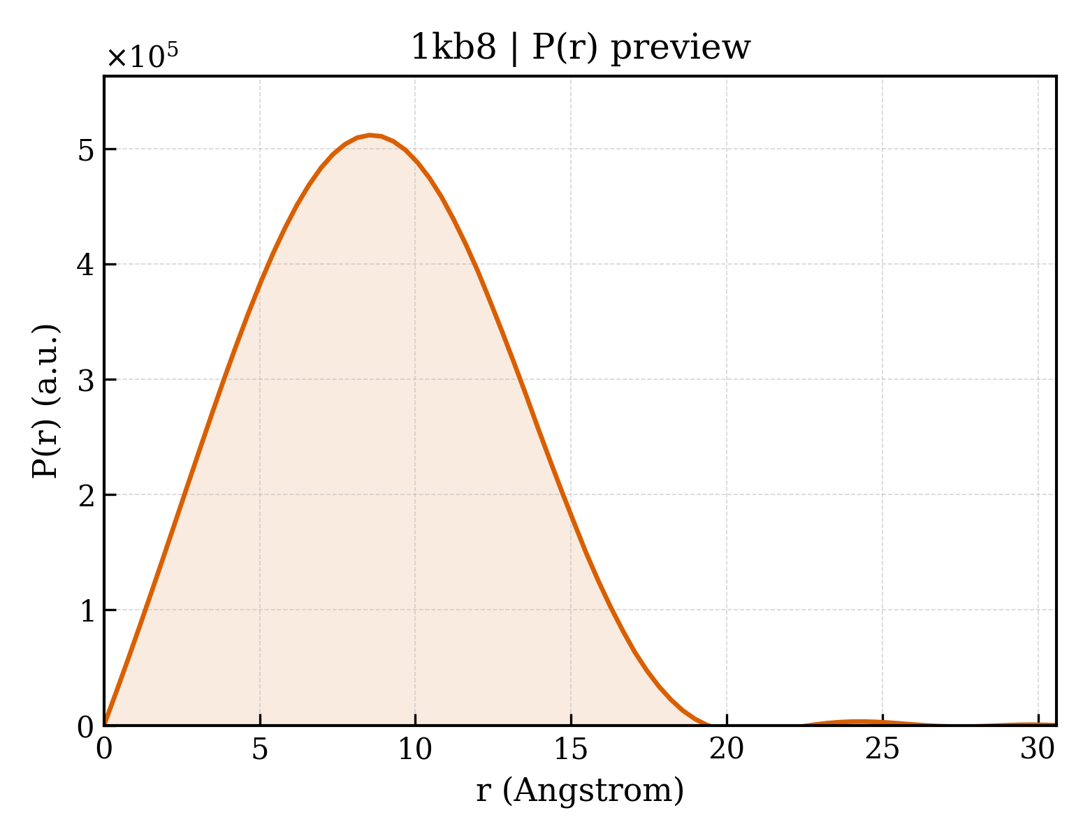 P(r) distribution for 1kb8